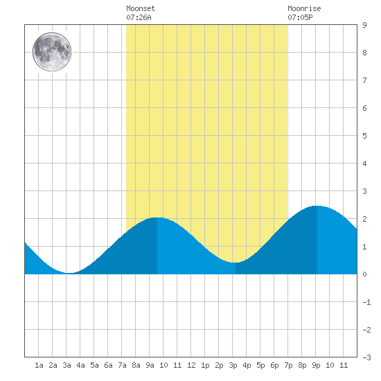 Duck Key tide chart for Thursday, October 17, 2024