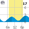 Duck Key tide chart for Thursday, October 17, 2024