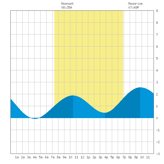 Duck Key tide chart for Friday, October 18, 2024