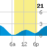 Duck Key tide chart for Monday, October 21, 2024