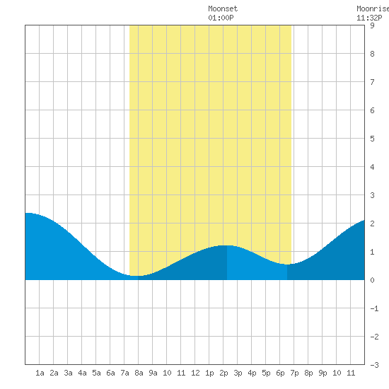 Duck Key tide chart for Tuesday, October 22, 2024