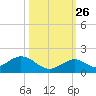 Duck Key tide chart for Saturday, October 26, 2024