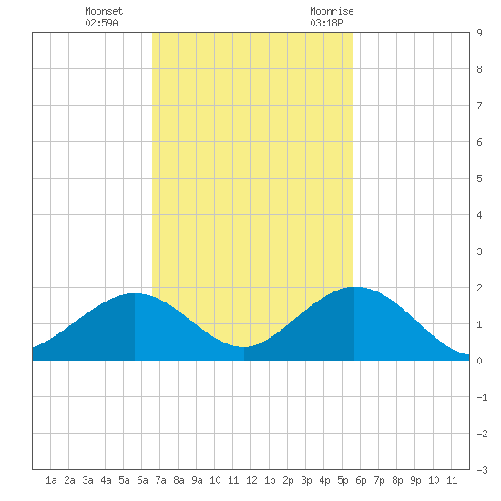 Duck Key tide chart for Tuesday, November 12, 2024