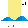 Duck Key tide chart for Wednesday, November 13, 2024
