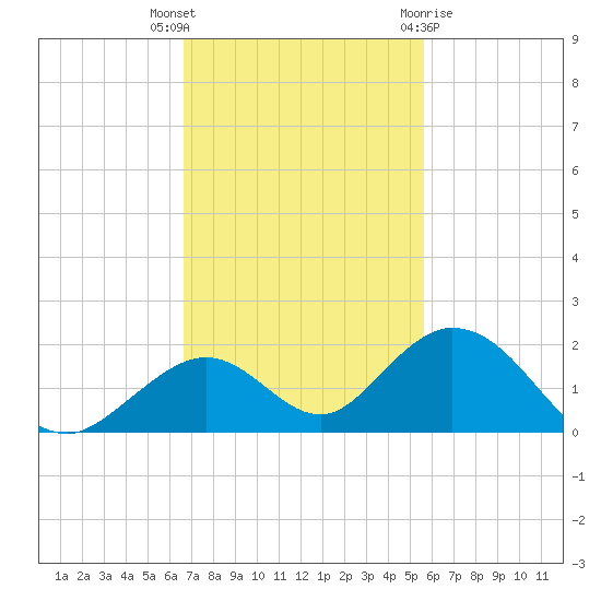 Duck Key tide chart for Thursday, November 14, 2024