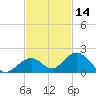 Duck Key tide chart for Thursday, November 14, 2024