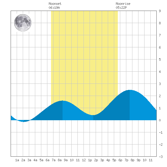 Duck Key tide chart for Friday, November 15, 2024