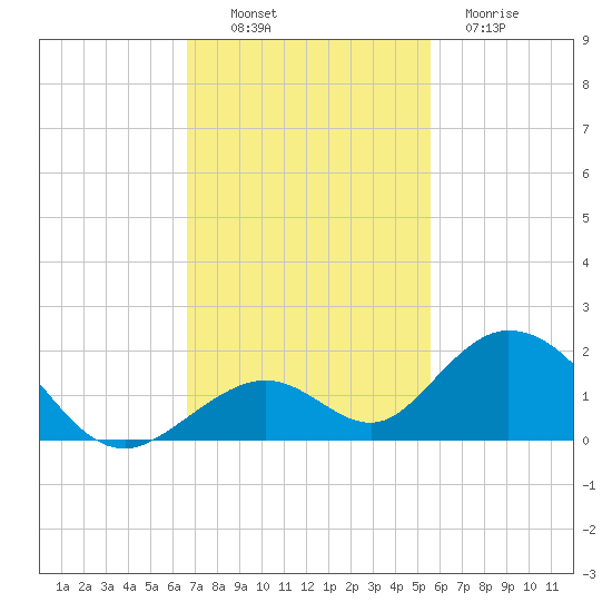 Duck Key tide chart for Sunday, November 17, 2024