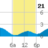 Duck Key tide chart for Thursday, November 21, 2024