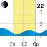 Duck Key tide chart for Friday, November 22, 2024