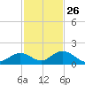 Duck Key tide chart for Tuesday, November 26, 2024