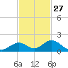 Duck Key tide chart for Wednesday, November 27, 2024