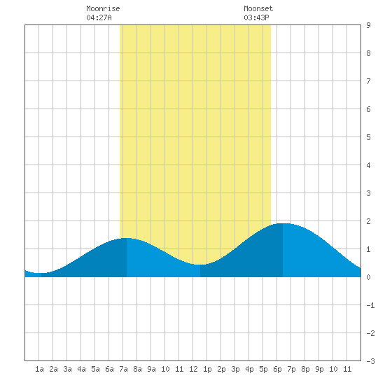 Duck Key tide chart for Thursday, November 28, 2024