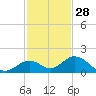 Duck Key tide chart for Thursday, November 28, 2024