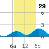 Duck Key tide chart for Friday, November 29, 2024