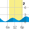 Duck Key tide chart for Saturday, November 2, 2024