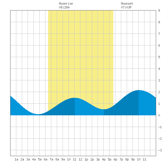 Duck Key tide chart for Sunday, November 3, 2024