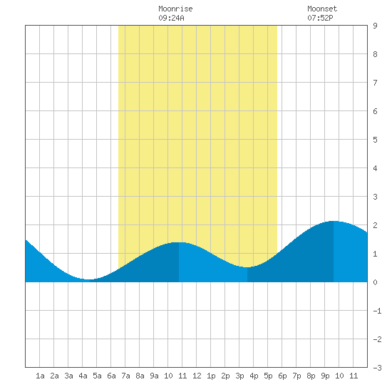 Duck Key tide chart for Monday, November 4, 2024