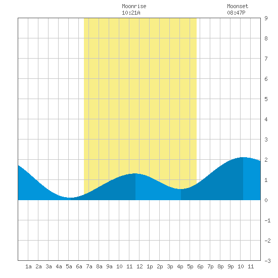 Duck Key tide chart for Tuesday, November 5, 2024