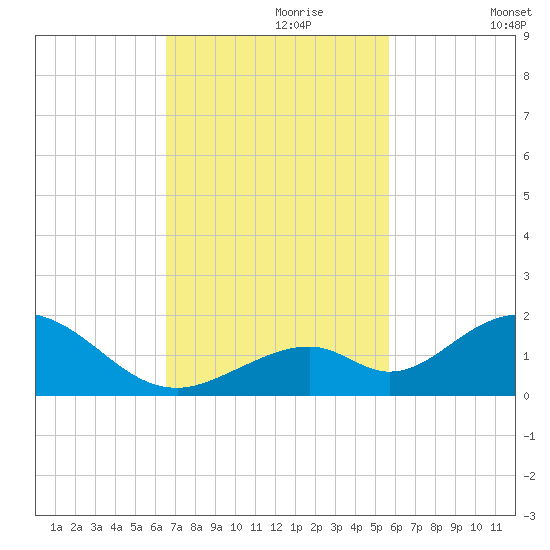 Duck Key tide chart for Thursday, November 7, 2024