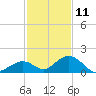 Duck Key tide chart for Wednesday, December 11, 2024