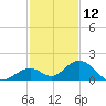 Duck Key tide chart for Thursday, December 12, 2024
