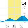 Duck Key tide chart for Saturday, December 14, 2024