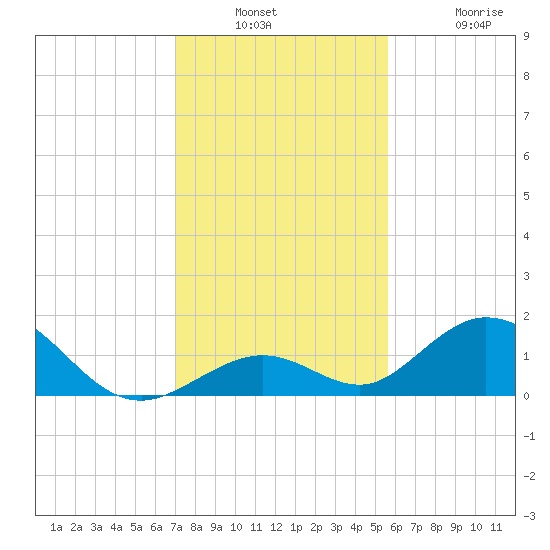 Duck Key tide chart for Wednesday, December 18, 2024