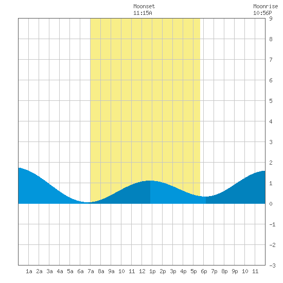 Duck Key tide chart for Friday, December 20, 2024