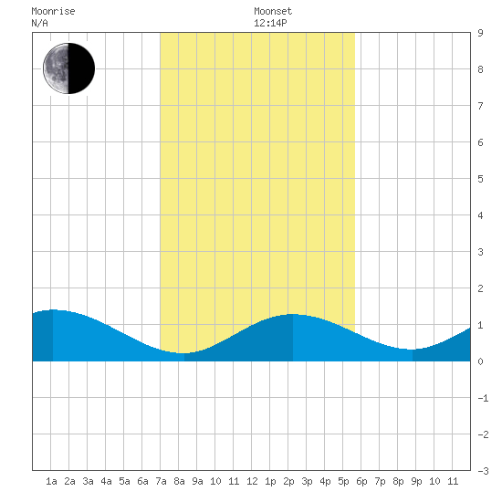 Duck Key tide chart for Sunday, December 22, 2024