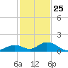 Duck Key tide chart for Wednesday, December 25, 2024