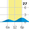 Duck Key tide chart for Friday, December 27, 2024