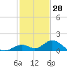 Duck Key tide chart for Saturday, December 28, 2024