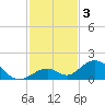 Duck Key tide chart for Tuesday, December 3, 2024