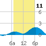 Duck Key tide chart for Saturday, January 11, 2025