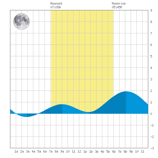 Duck Key tide chart for Monday, January 13, 2025