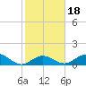 Duck Key tide chart for Saturday, January 18, 2025