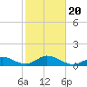Duck Key tide chart for Monday, January 20, 2025