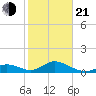 Duck Key tide chart for Tuesday, January 21, 2025