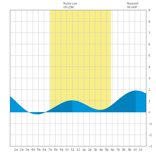 Duck Key tide chart for Thursday, January 2, 2025