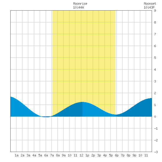 Duck Key tide chart for Saturday, January 4, 2025