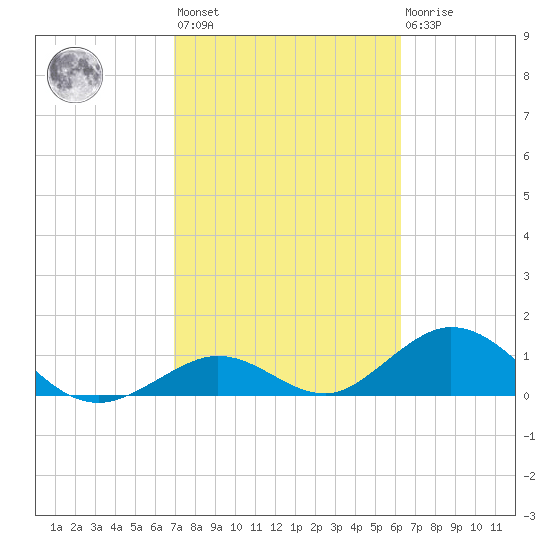 Duck Key tide chart for Wednesday, February 12, 2025