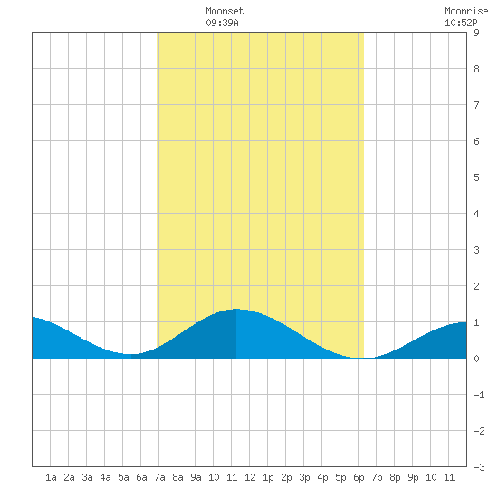 Duck Key tide chart for Monday, February 17, 2025