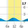 Duck Key tide chart for Monday, February 17, 2025