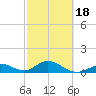 Duck Key tide chart for Tuesday, February 18, 2025