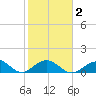 Duck Key tide chart for Sunday, February 2, 2025
