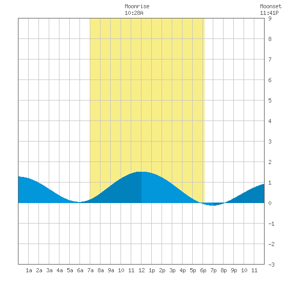 Duck Key tide chart for Monday, February 3, 2025