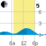 Duck Key tide chart for Wednesday, February 5, 2025