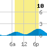 Duck Key tide chart for Monday, March 10, 2025