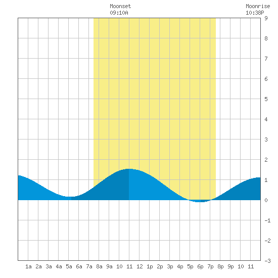 Duck Key tide chart for Monday, March 17, 2025
